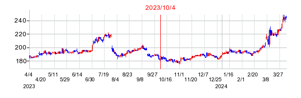 2023年10月4日 15:10前後のの株価チャート